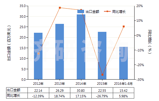 2012-2016年8月中國氨芐青霉素制劑(HS30041011)出口總額及增速統(tǒng)計